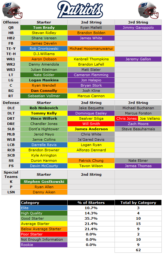 New England Patriots Depth Chart 2014