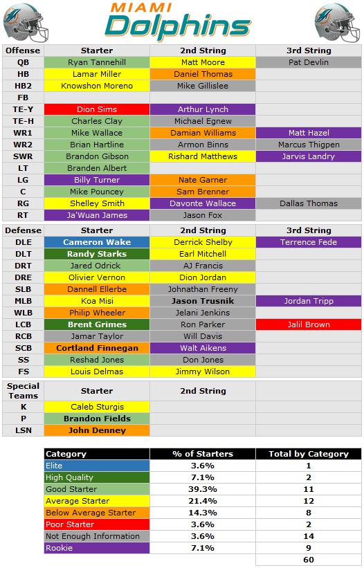 Miami Dolphins Receiver Depth Chart