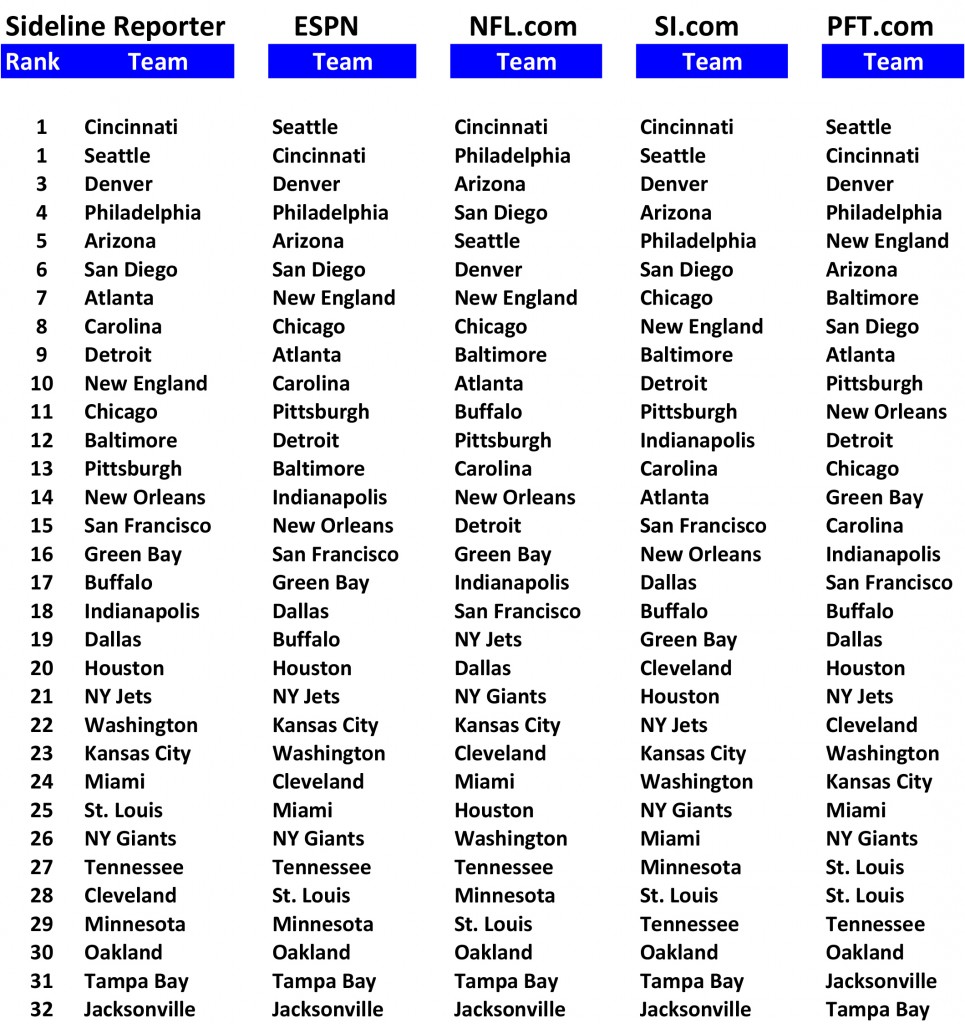 Compared Rankings