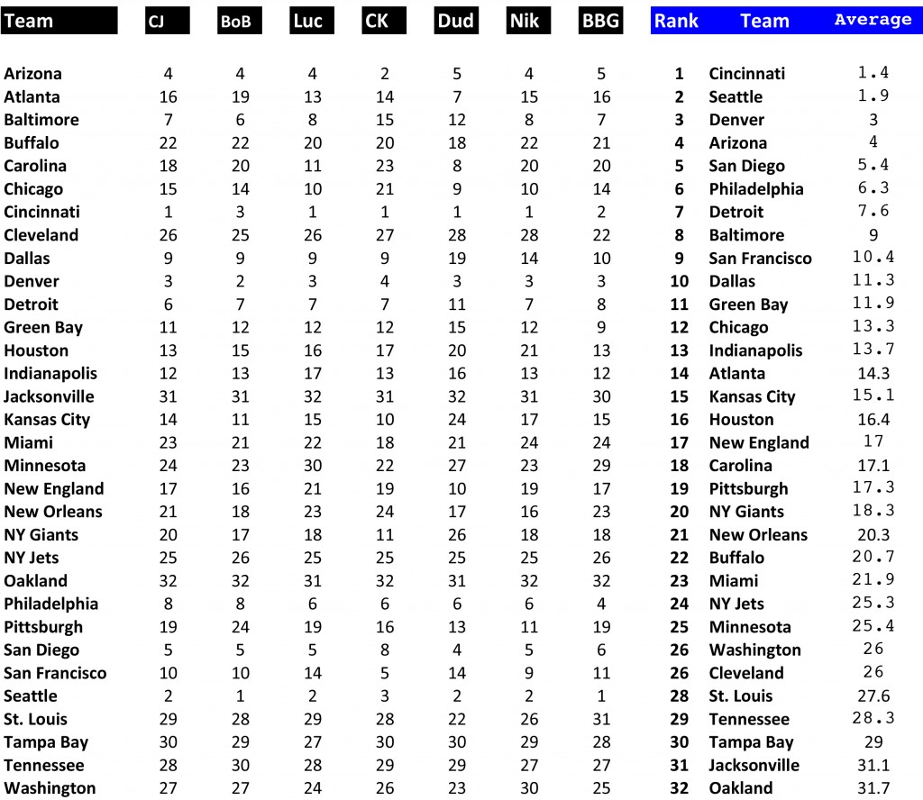 Rankings week4