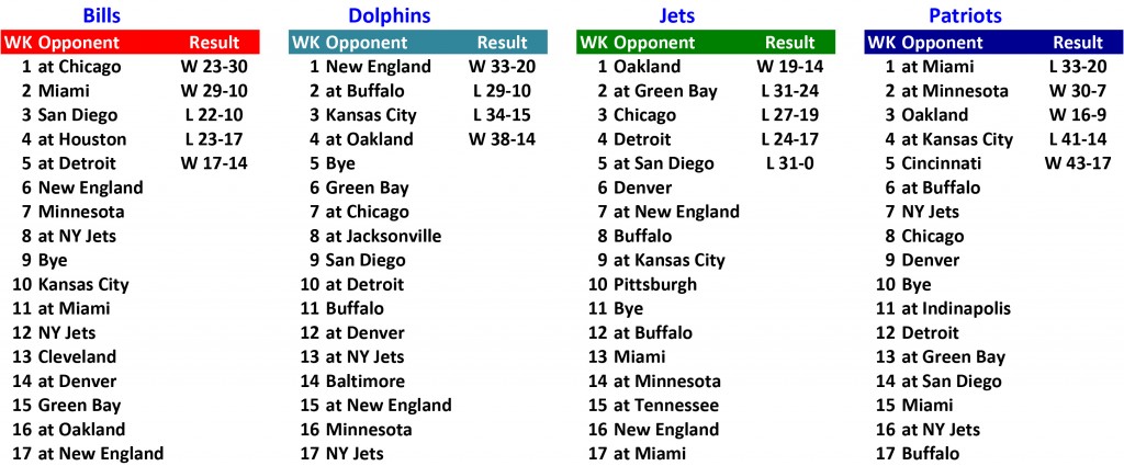 Schedule and Rankings week5 Schedules