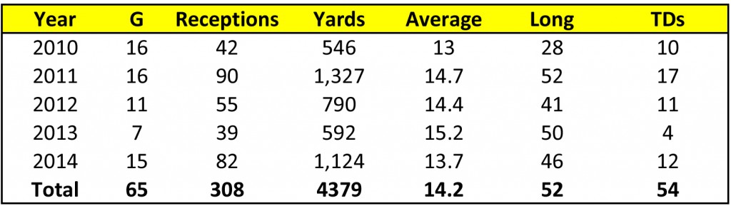 GronkStats