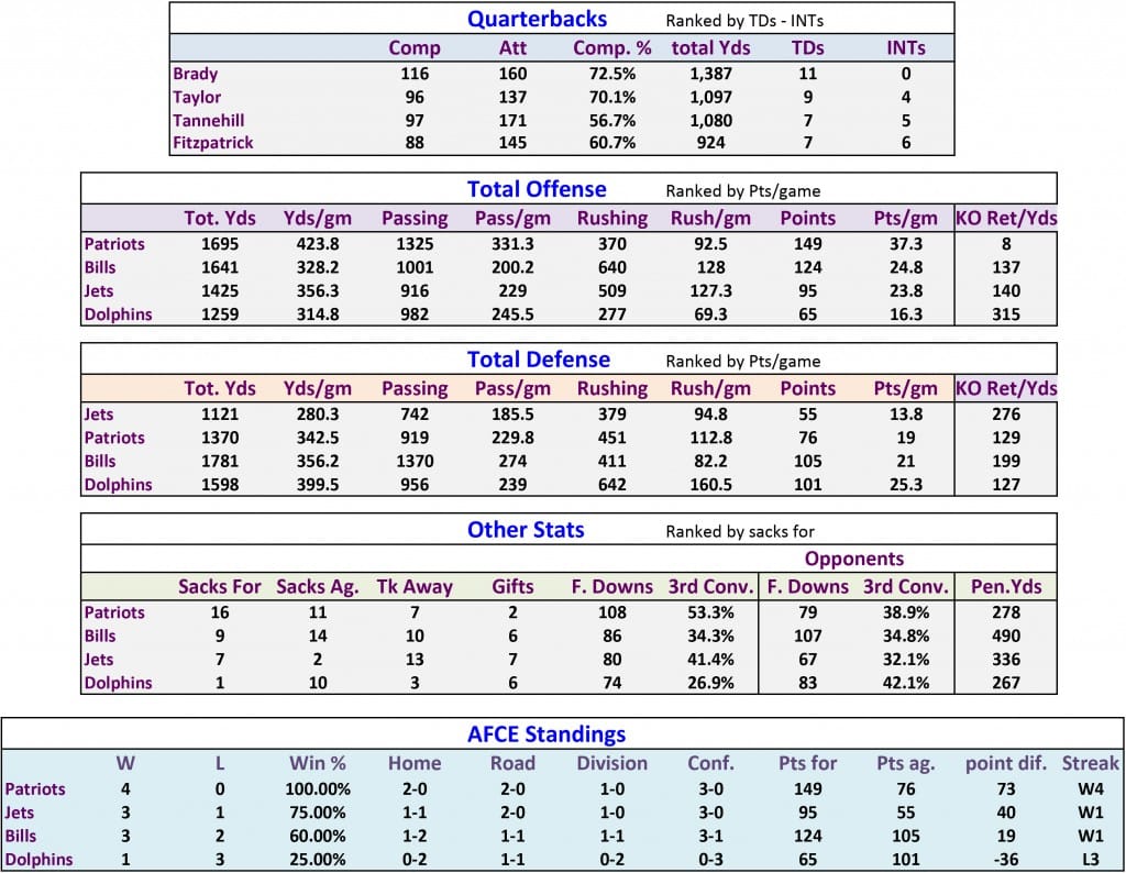 RankWk5Stats