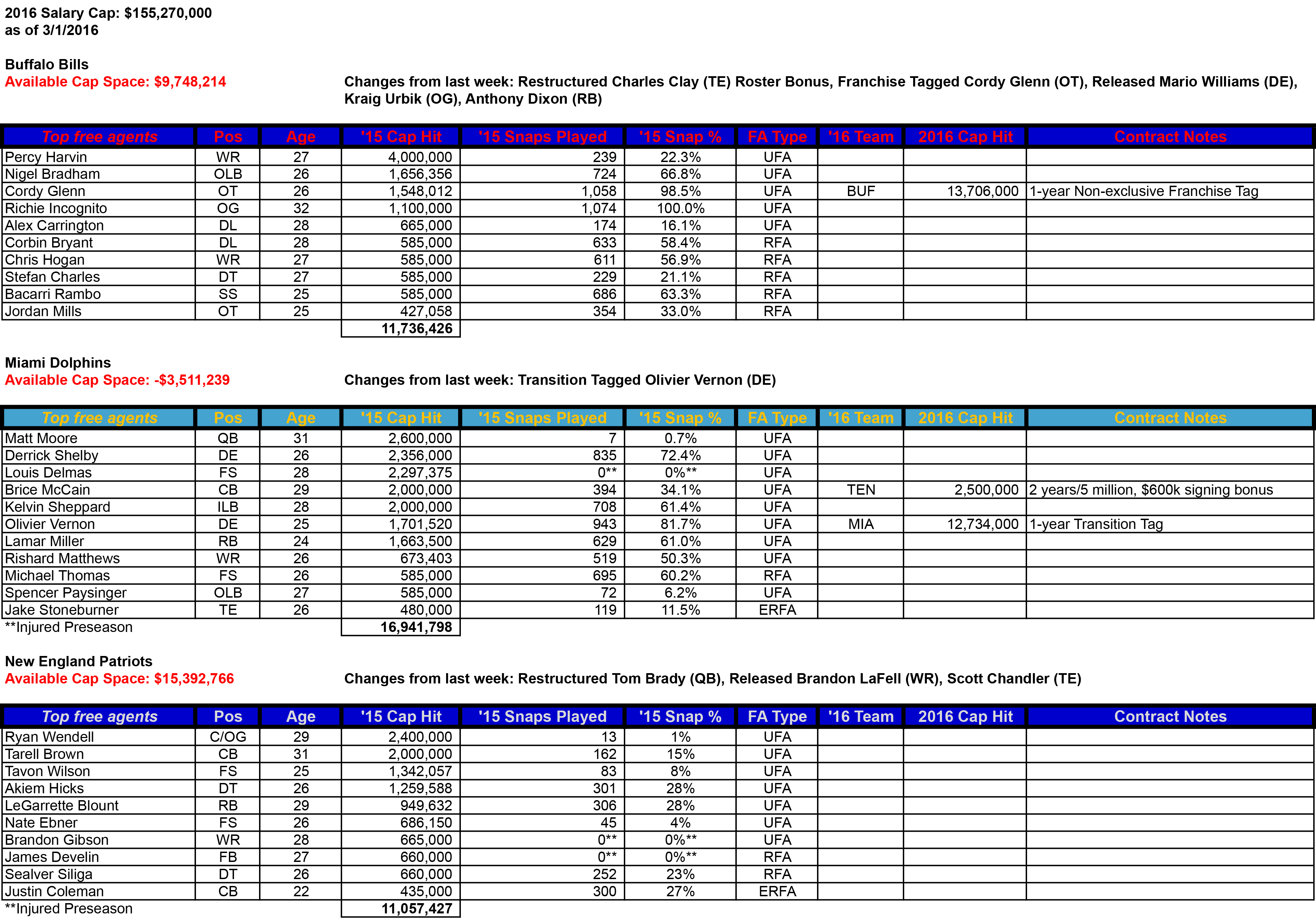 2016 AFCE Salary Cap Table - 3.1.xlsx