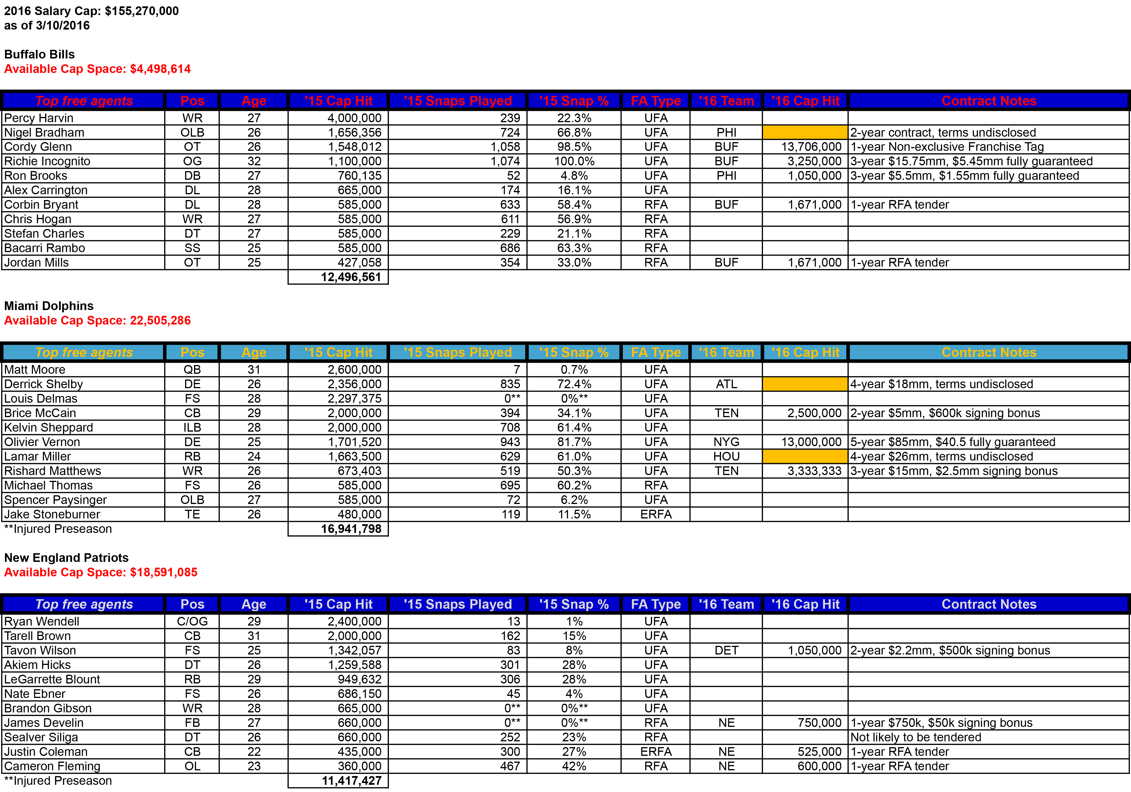 2016 AFCE Salary Cap Table - 3.9.xlsx