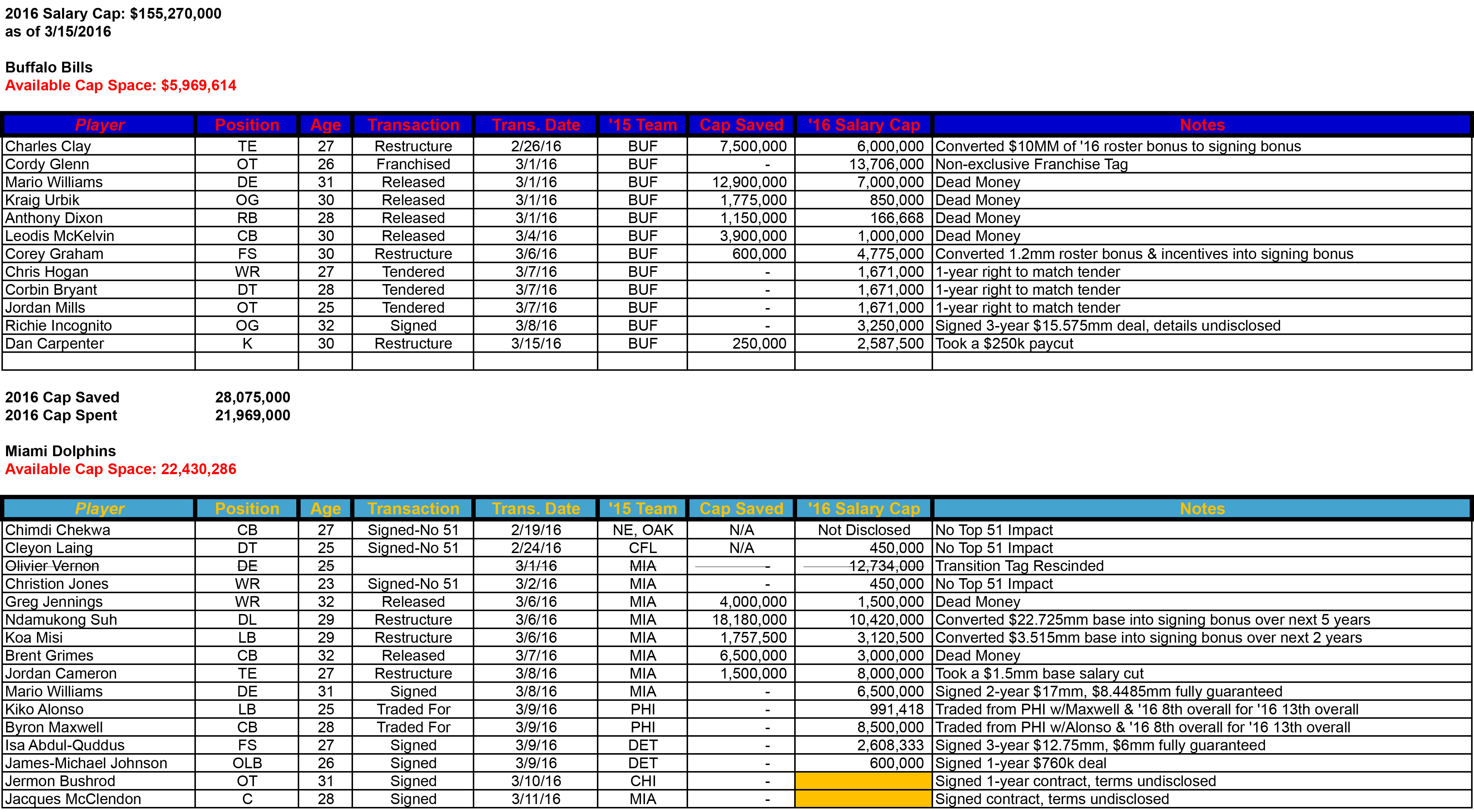 2016 AFCE Salary Cap Table - 1