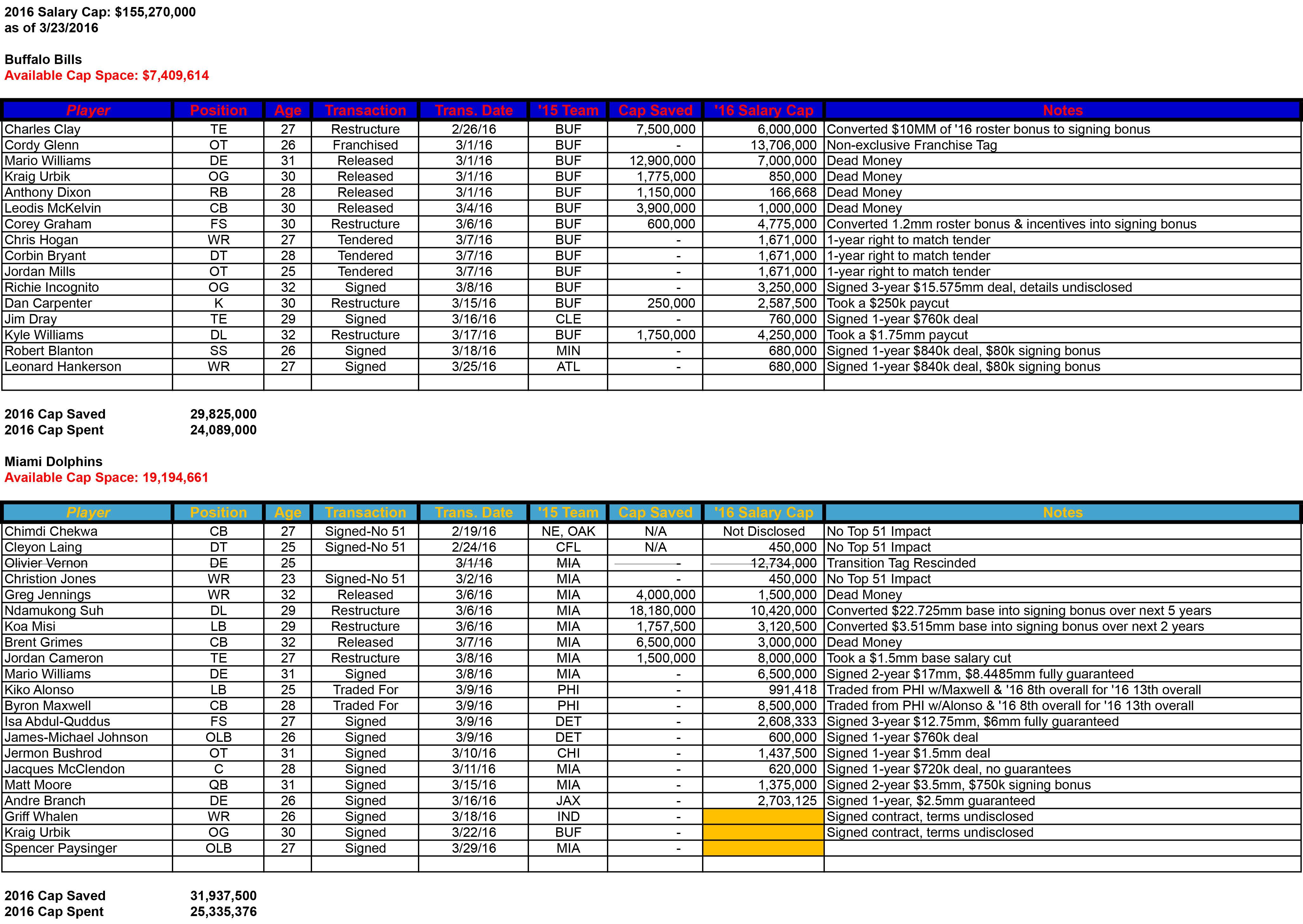 2016 AFCE Salary Cap Table - 1