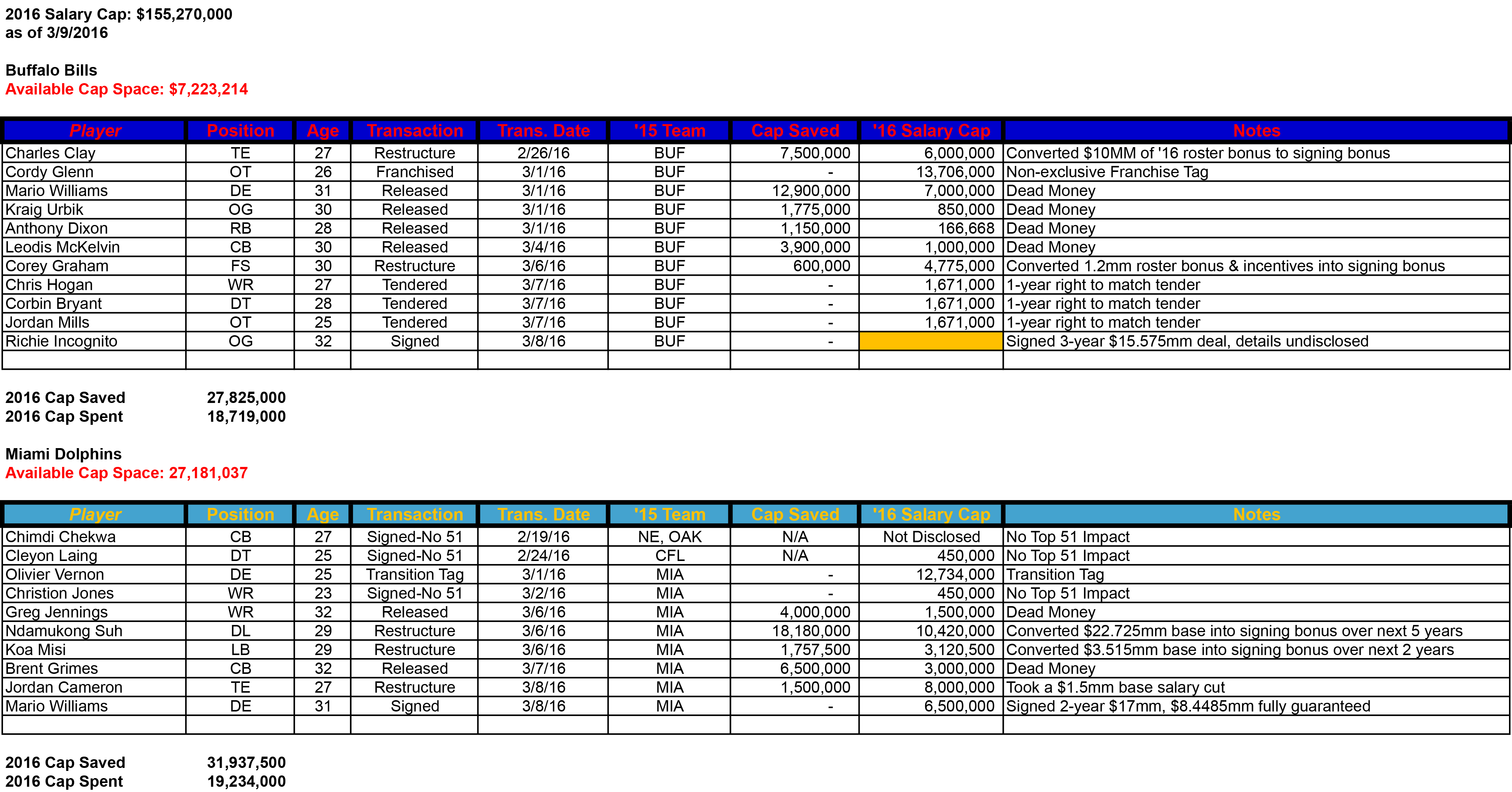 2016 AFCE Salary Cap Table 1