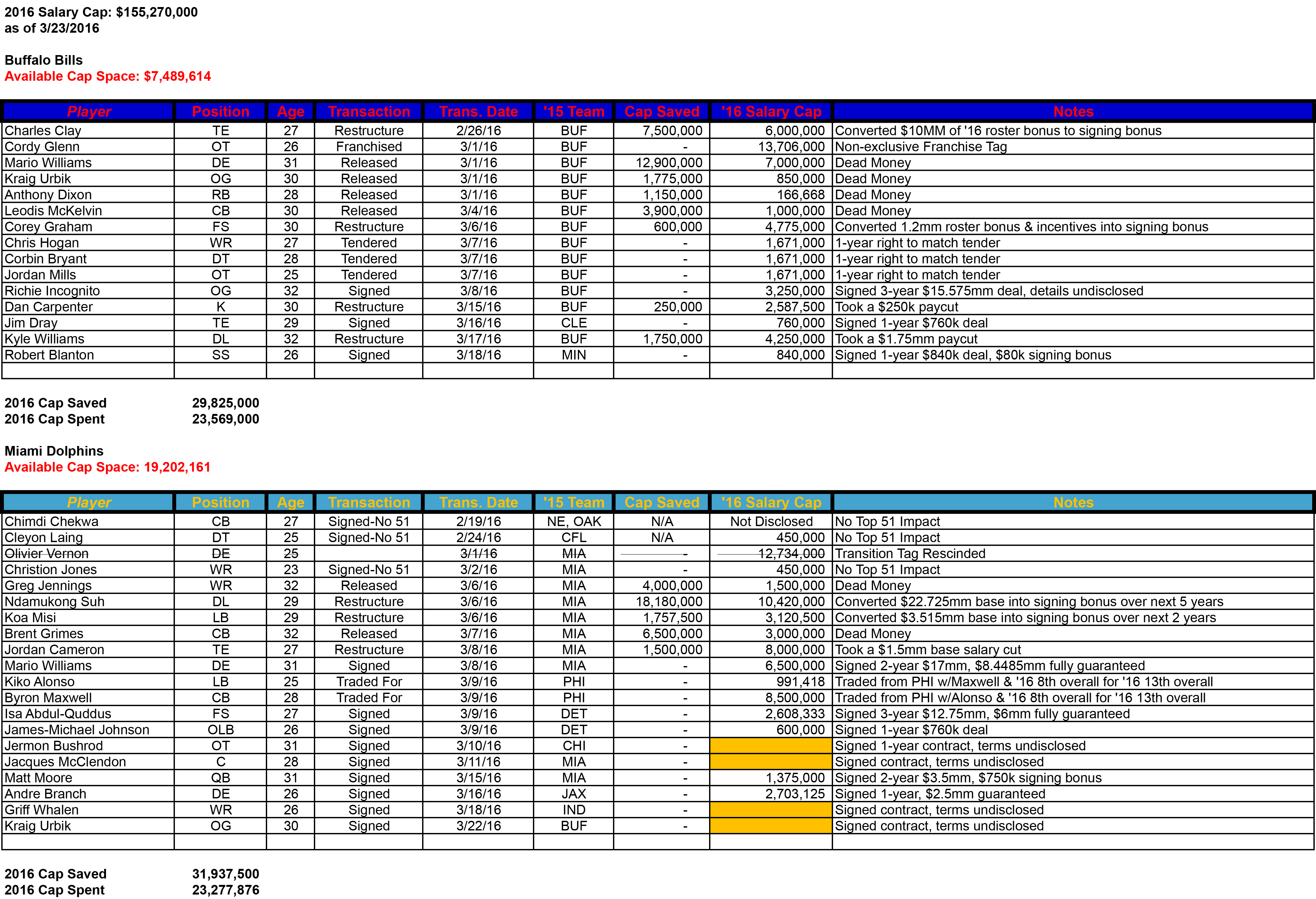 2016 AFCE Salary Cap Table - 3.23.xlsx