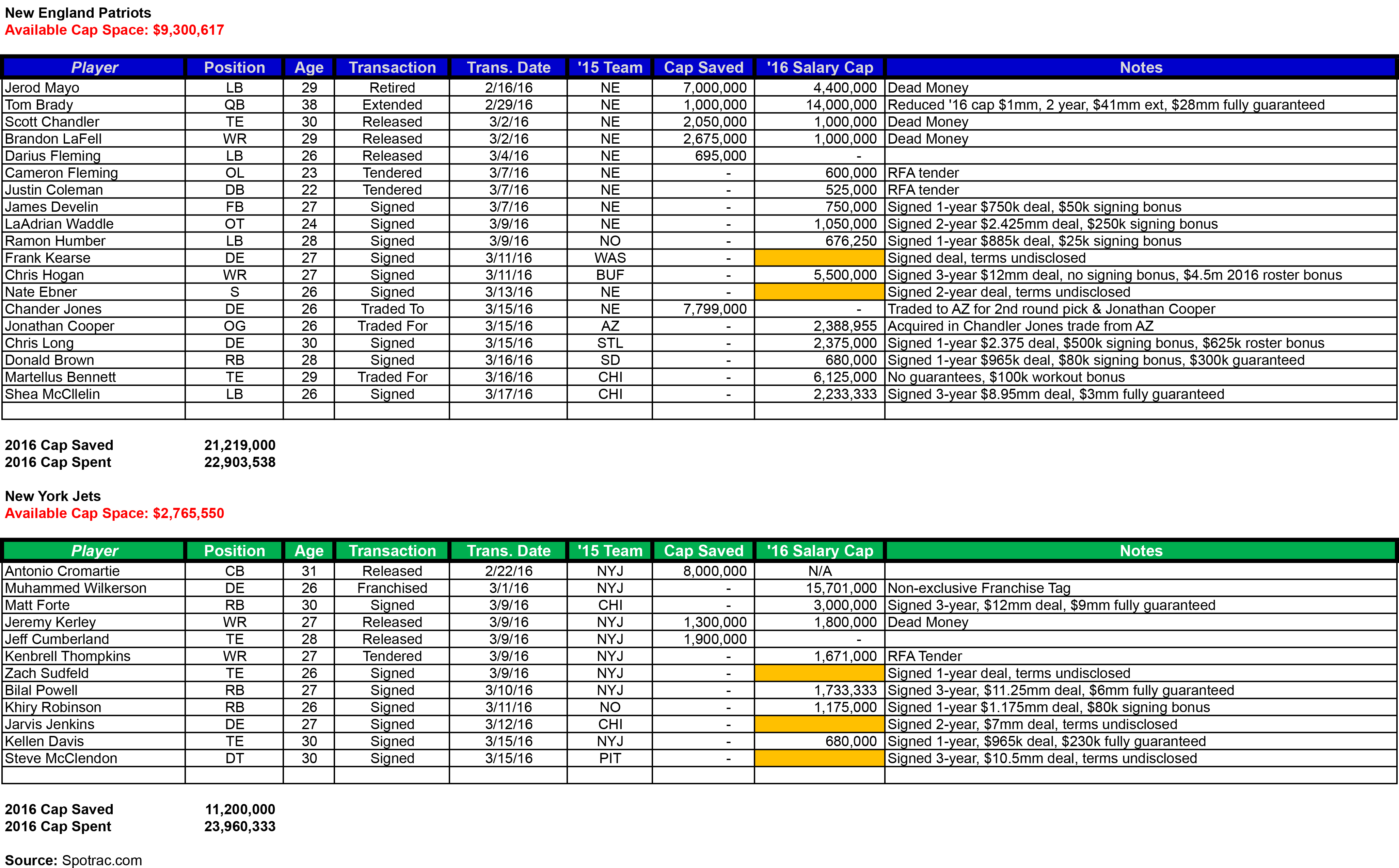 2016 AFCE Salary Cap Table - 3.23.xlsx