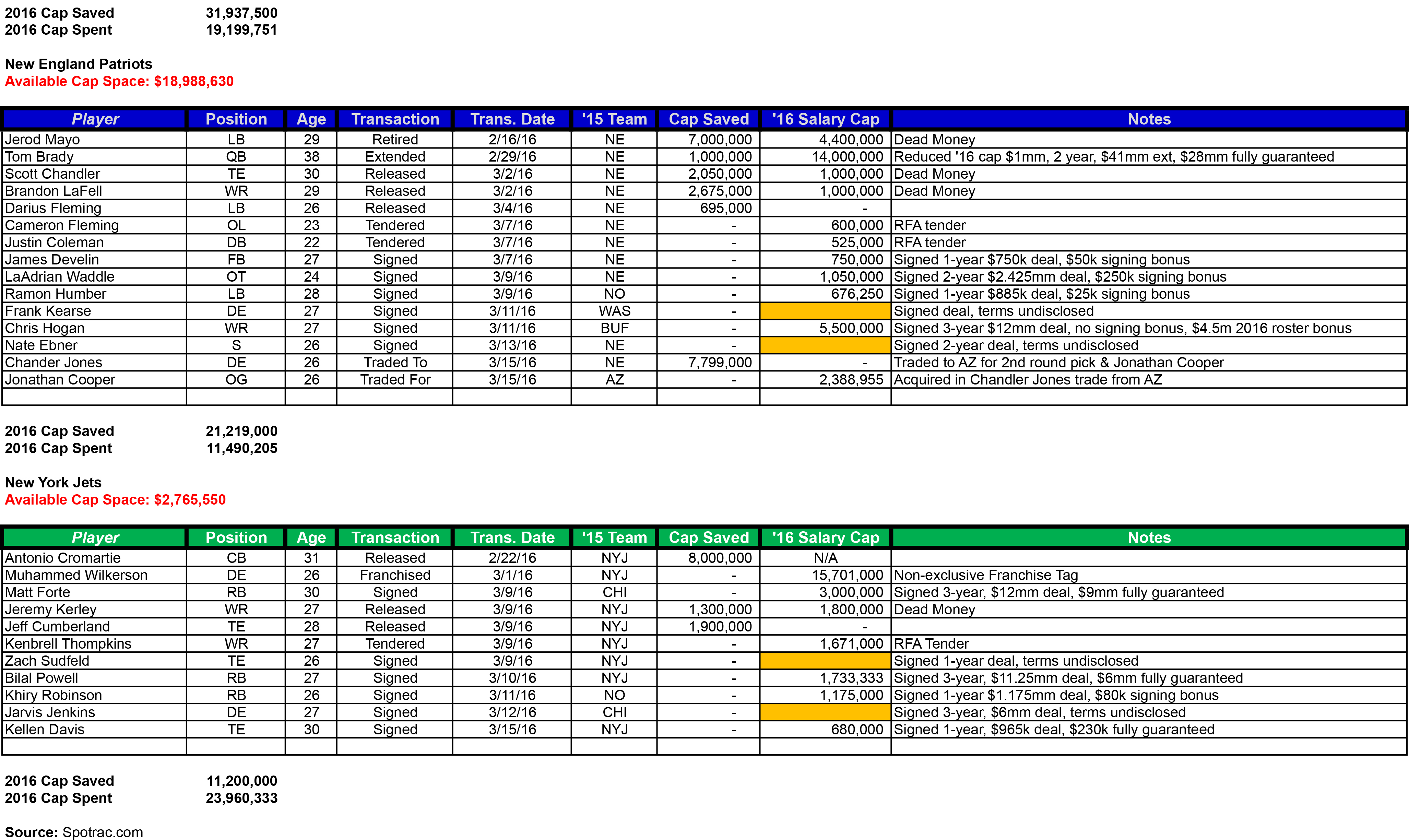 2016 AFCE Salary Cap Table - 2