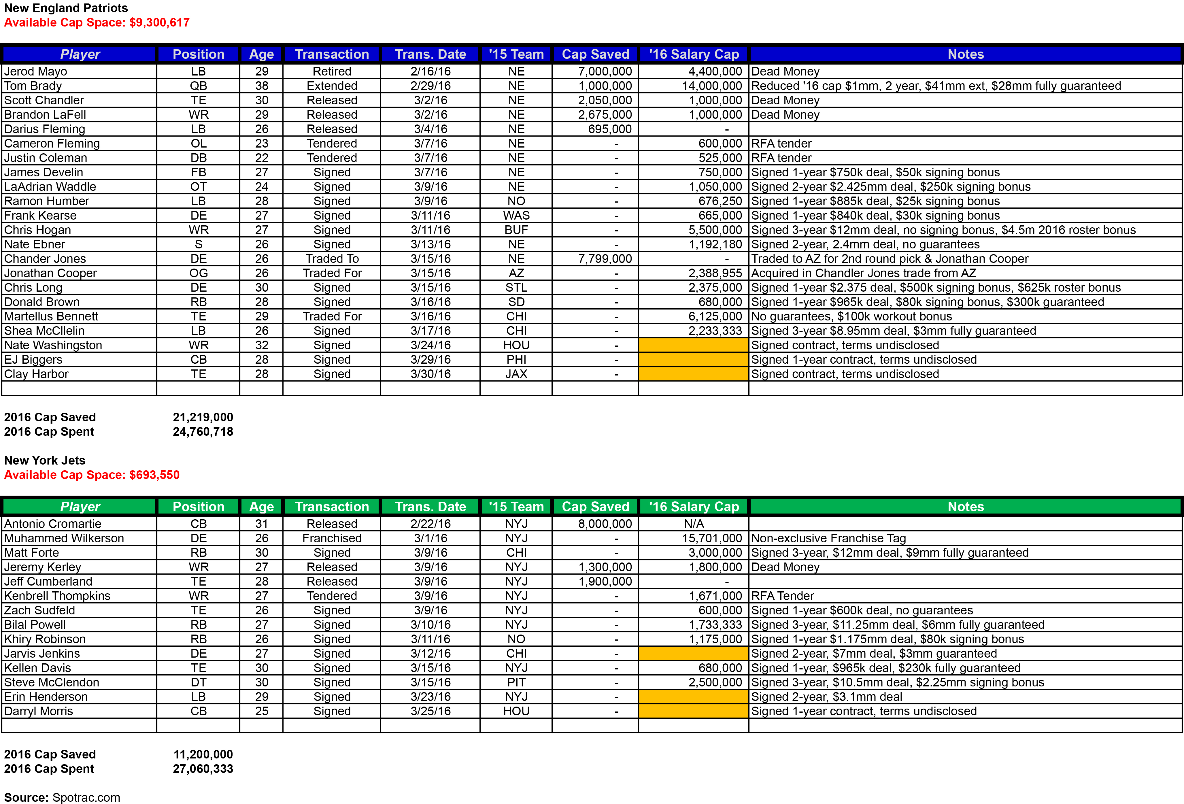 2016 AFCE Salary Cap Table - 2