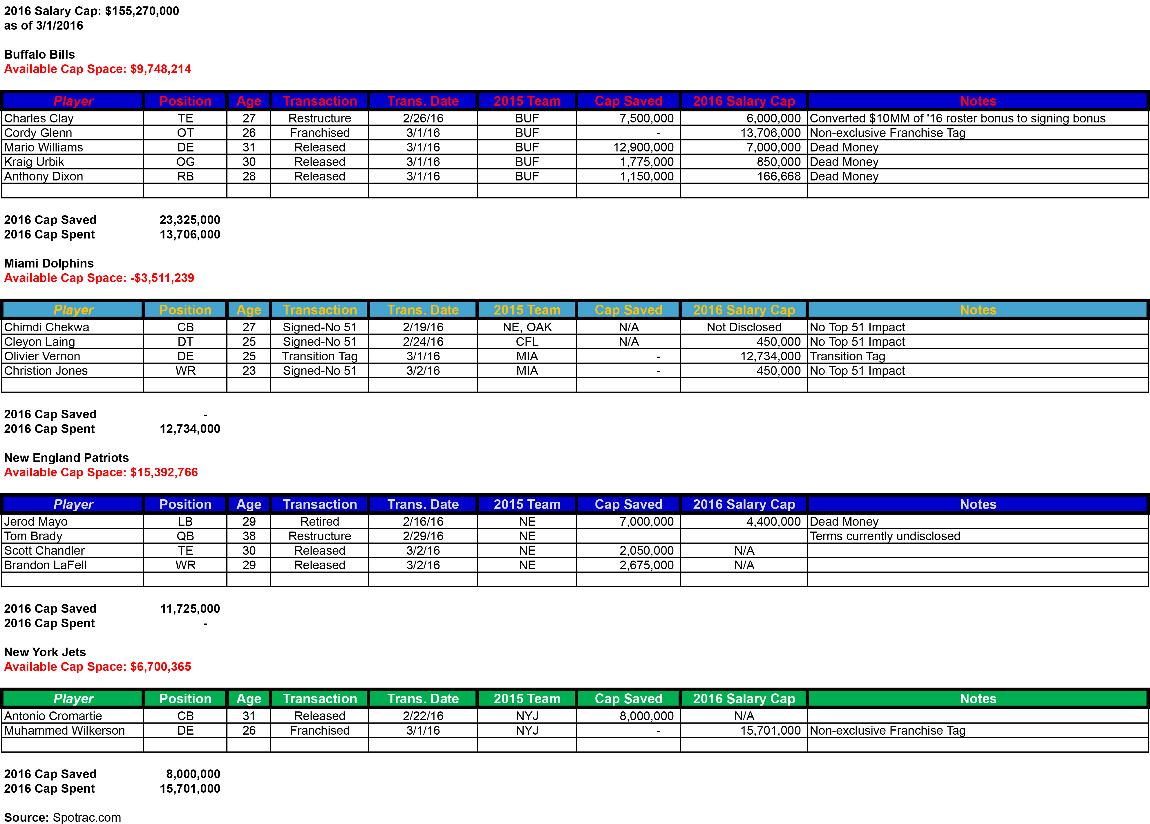 2016 AFCE Salary Cap Table - 3 AFCE 2016 Transaction Log